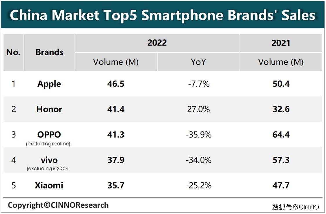 华为荣耀手机智能管家
:CINNO Research | 2022年中国智能手机市场销量苹果第一、荣耀跃升第二