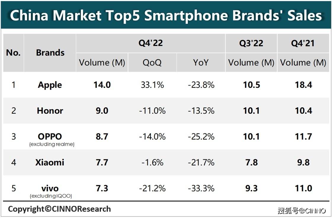 华为荣耀手机智能管家
:CINNO Research | 2022年中国智能手机市场销量苹果第一、荣耀跃升第二-第2张图片-太平洋在线下载