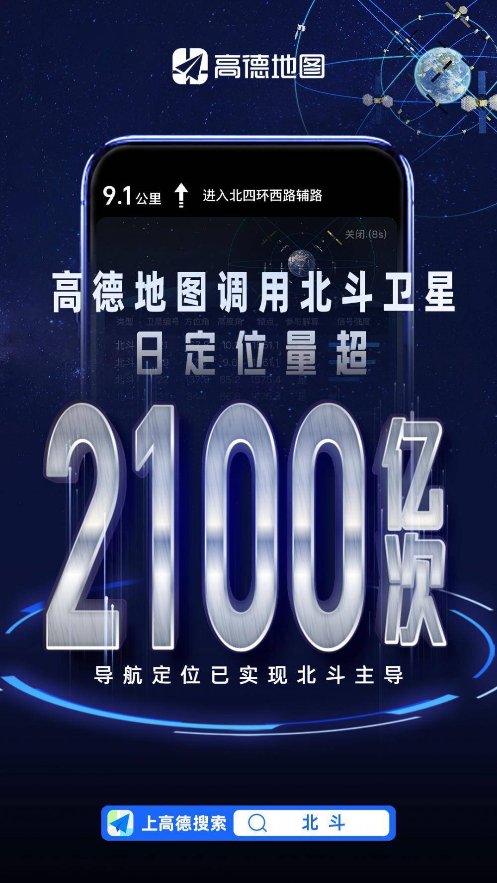 华为手机怎么看gps卫星
:高德地图调用北斗卫星日定位量超2100亿次，导航定位已全面实现北斗主导