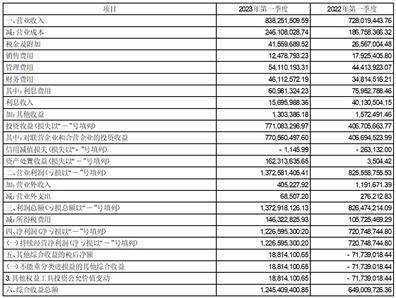 时间币app苹果版
:浙江中国小商品城集团股份有限公司2023第一季度报告-第5张图片-太平洋在线下载