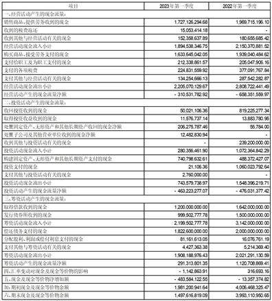 时间币app苹果版
:浙江中国小商品城集团股份有限公司2023第一季度报告-第6张图片-太平洋在线下载