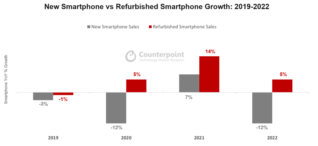 翻新手机:Counterpoint：2022 年全球翻新 iPhone 销量年同比增长 16%-第1张图片-太平洋在线下载