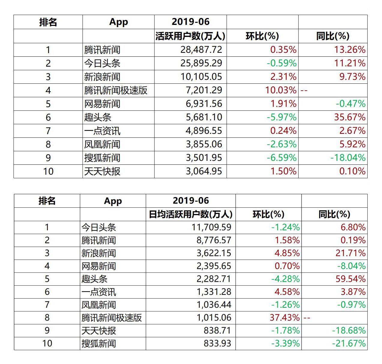 新闻客户端日活跃用户数今日头条日活跃用户数量2022-第2张图片-太平洋在线下载