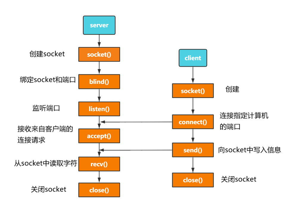 socket客户端转发nginx转发tcp请求